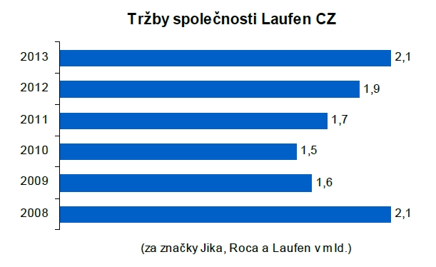 Loňské tržby společnosti Laufen CZ se vyrovnaly předkrizové úrovni